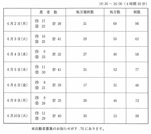 平日夜間診療の情況