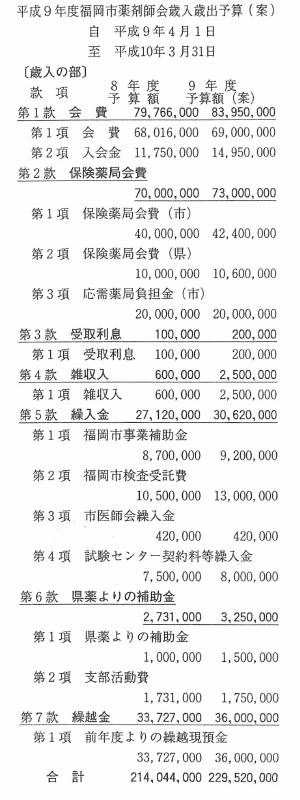 平成9年度福岡市薬剤師会歳入歳出予算(案)