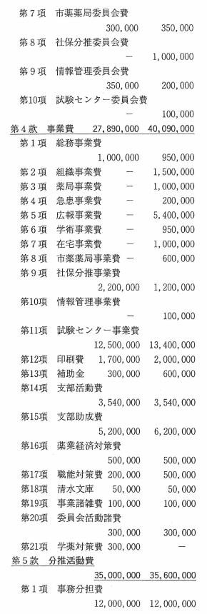 平成9年度福岡市薬剤師会歳入歳出予算(案)