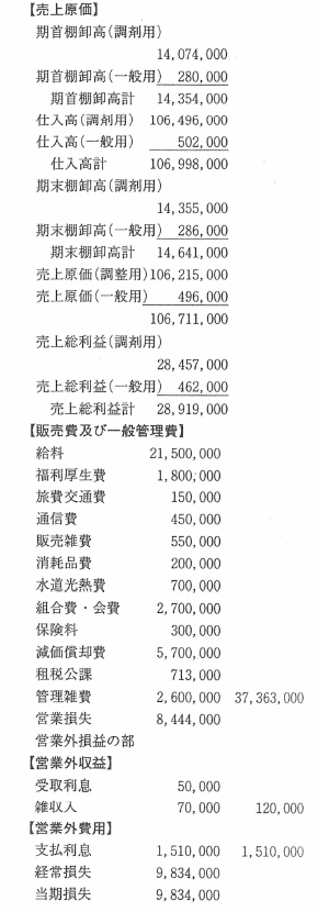 平成9年度福岡市薬剤師会歳入歳出予算(案)