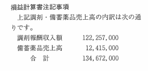 平成9年度福岡市薬剤師会歳入歳出予算(案)
