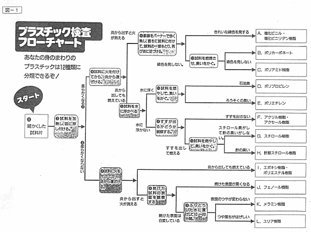 図−1