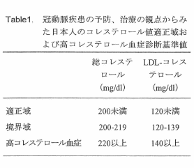 Table1.�����������̗\�h�A���Â̊ϓ_����݂����{�l�̃R���X�e���[���l�K���您��э��R���X�e���[�����ǐf�f��l