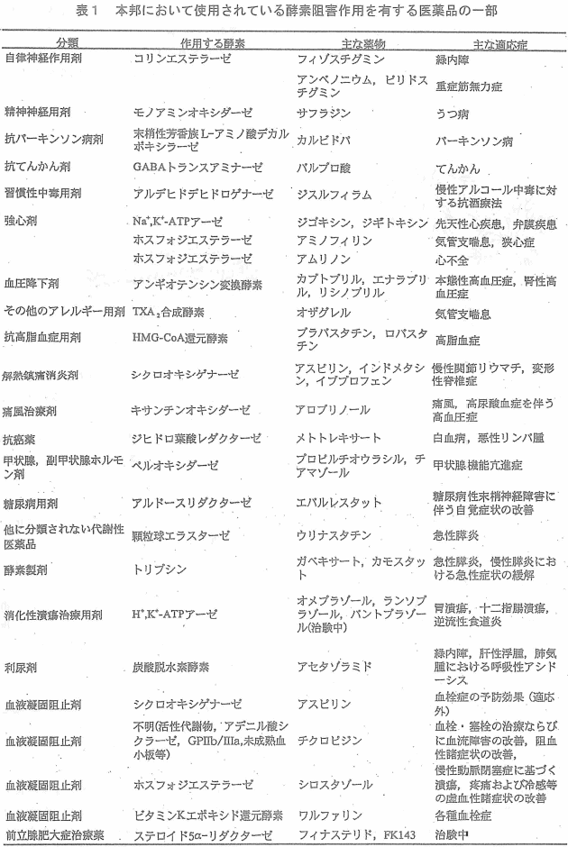表1 本邦において使用されている酵素阻害作用を有する医薬品の一部