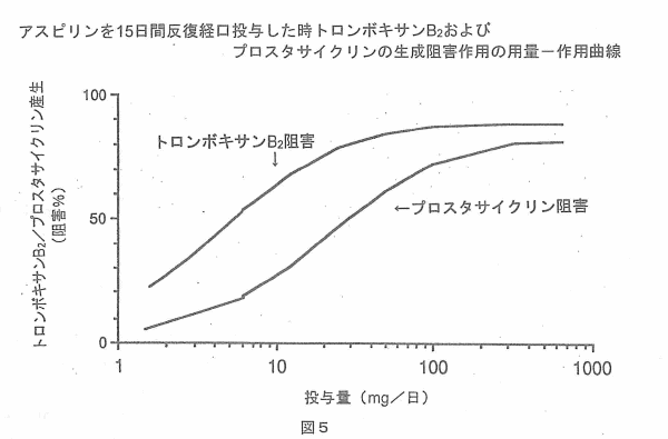 アスピリンを15日間反復経口投与した時トロンボキサンB<sub>2</sub>およびプロスタサイクリンの生成阻害作用の用量−作用曲線
