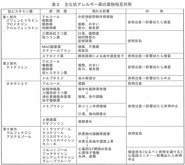 表2 主な抗アレルギー薬の薬物相互作用