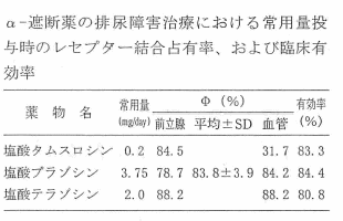 α−遮断薬の排尿障害治療における常用量投与時のレセプター結合占有率、および臨床有効率