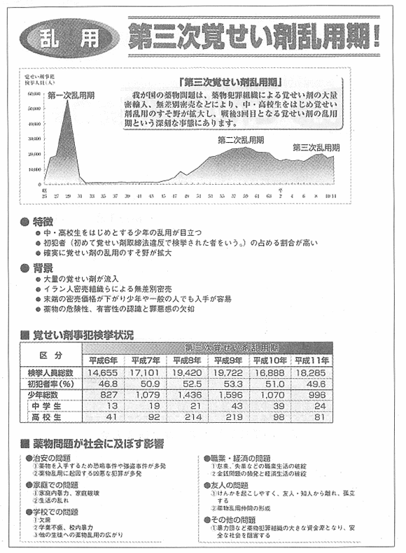 図:乱用 第三次覚せい剤乱用期!