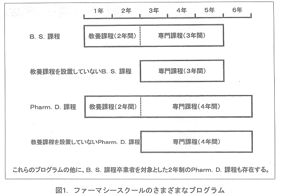 図1.ファーマシースクールのさまざまなプログラム