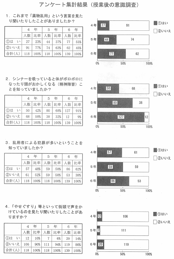 アンケート集計結果(授業後の意識調査)