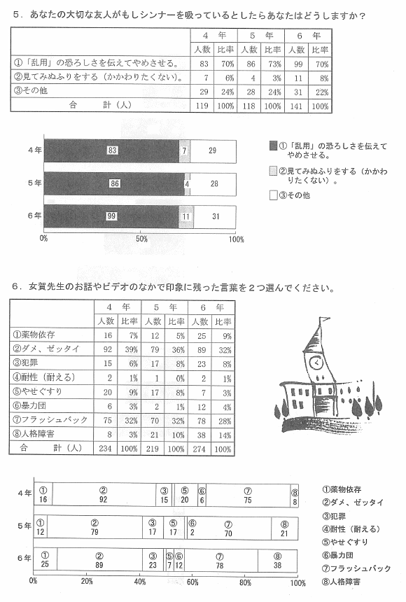 アンケート集計結果(授業後の意識調査)2